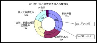 10月國(guó)內(nèi)軟件業(yè)務(wù)收入1968億元，同比增長(zhǎng)41% 軟件外包服務(wù)迎來(lái)新機(jī)遇